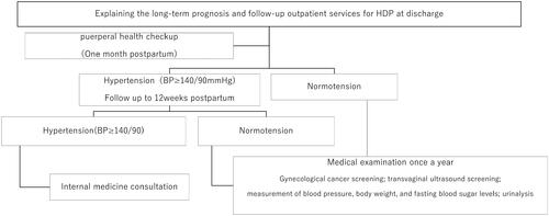 Figure 1. Long-term follow-up system for woman with HDP.
