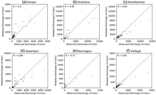 Figure 6. Scatterplots (with 1:1 line) between the observed and modelled discharge (from the rainfall–runoff model) during the testing period for (a) Kanpur station, (b) Shahijina station, (c) Mandleshwar station, (d) Basantpur station, (e) Narsingpur station and (f) Kollegal station. R: correlation coefficient