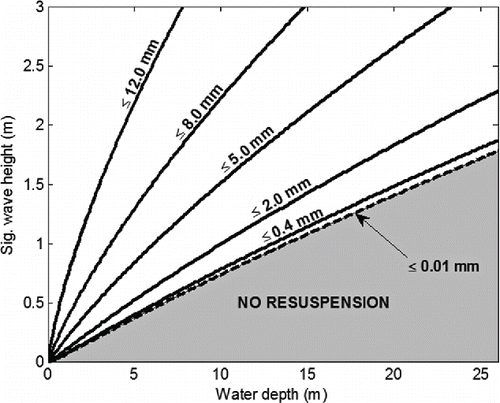 Figure 9. Particle resuspension with varying water depths and wave heights. Solid lines show the limit at which different particle diameters are resuspended from the lakebed. Similarly, the broken line shows the case for particles with diameter ≤10 μm.