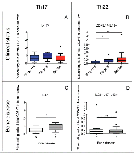 Figure 2. Percentage of Th22 cells and Th17 cells in relation to the clinical status and the presence or the absence of bone disease. Tukey plots of cumulative results from intracellular staining analyses of IL-22, IL-17 and IL-13 expression by CD3+ T cells in BM aspirates. (A–B) Percentage of Th17 (i.e., IL-17+) cells (A) and Th22 (i.e., IL-22+IL-17−IL-13+) cells (B) in the BM of MM patients classified according to clinical status as: ISS Stage I+II (n = 12), Stage III (n = 7) and relapsed/refractory (Rel/Ref) (n = 14). (C–D) Percentage of Th17 (C) and Th22 (D) cells in the BM of MM patients grouped according to absence (N) (n = 11) or presence (Y) (n = 18) of bone disease. Responses significantly different by Mann Whitney U test are indicated as: *p < 0.05 and **0.001 < p < 0.01; ns: not significant.