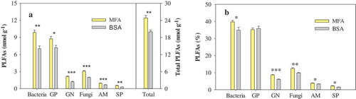 Figure 1. Amounts (a) and percentages (b) of PLFAs of different microbial groups in soils with mineral fertilizer application (MFA) and biosolids application (BSA). GP, GN, SP and AM represent Gram-positive bacterial PLFAs, Gram-negative bacterial PLFAs, saprophytic fungal PLFAs and arbuscular mycorrhiza fungal PLFAs, respectively. Values are means ± SE (n = 6). *,** and *** denote significant differences between MFA and BSA at p < 0.05, p < 0.01 and p < 0.001, respectively.