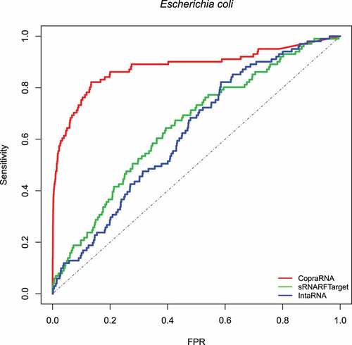 Figure 1. ROC curve for the three programs on Escherichia coli data. The plot shows the sensitivity (also called recall or true positive rate) as a function of the false-positive rate (FPR). The dash line indicates random classifier performance.