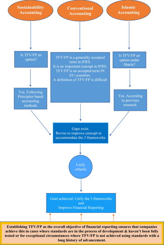 Figure 1. Study framework.Source: Own.