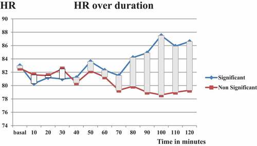 Figure 2. Pattern of changes of heart rate (HR) over duration of procedure. Record of mean±SD of HR over time. Record of HR started to be significantly higher at minute-100 (87.5 ± 13 Vs.78.6 ± 12, P 0.05) Abbreviations; HR (heart rate), significant (significant blood loss), Non-significant (Non-significant blood loss)
