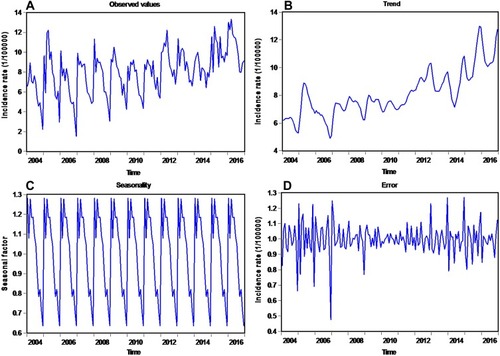 Figure 1 Morbidity rate of TB and decomposed trend, seasonality and random pattern with the multiplicative seasonal decomposition technique during January 2004 to December 2016 in Qinghai Province. (A) Time plot for the TB morbidity rate series; (B) Trend pattern for the TB morbidity rate series; (C) Seasonal pattern for the TB morbidity rate series; (D) Error component for the TB morbidity rate series.