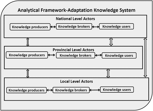 Figure 1. A knowledge system for climate information co-generation. with respect to the south africa forest sector, examples of knowledge producers include statistics south africa and south africa weather service. examples of knowledge brokers include the department of agriculture fisheries and forestry, and the south africa national biodiversity institute. examples of knowledge users include forest enterprises and community based organisations.