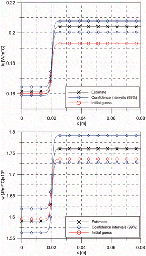 Figure 12. (a) Estimated thermal conductivity with the step function filter and (b) estimated heat capacity with the step function filter.