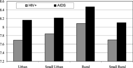 FIGURE 1 Stigma ratings for HIV+ status and AIDS separated by community size.