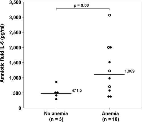 Figure 3.  Comparison of amniotic fluid concentration of IL-6 between fetuses with anemia and those without anemia. The median amniotic fluid IL-6 concentration was not significantly different between women with anemic fetuses and those with fetuses without anemia (anemia: 1089 pg/ml, interquartile range (IQR) 542–2009 vs. no anemia: 471.5 pg/ml, IQR 357–693; p = 0.06). Intra-amniotic inflammation was diagnosed in only one fetus with FIRS. The interrupted line represents the cutoff value of amniotic fluid IL-6 concentration for the diagnosis of intra-amniotic inflammation. The ‘empty’ dots represent fetuses with FIRS.