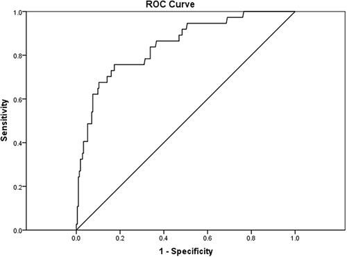 Figure 3 ROC curve demonstrating sensitivity and specificity of the CHE to detect relapsing NS.