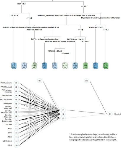 Figure 2 Risk prediction models for 30-day hospital readmission generated by decision tree (top diagram) and artificial neural network (bottom diagram).