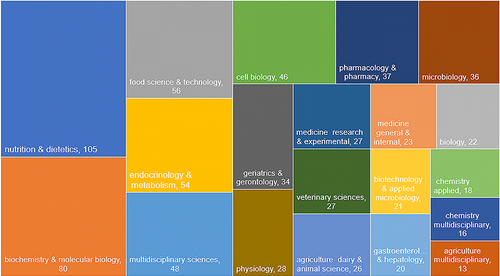 Figure 3 The top 20 subject categories regarding articles published about sarcopenia and microbiota.