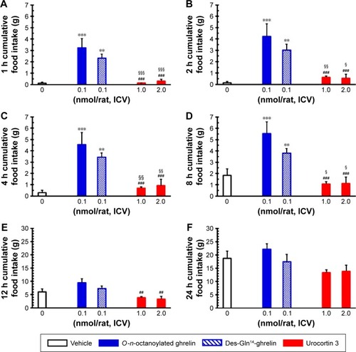 Figure 1 The influence of ICV injection of O-n-octanoylated ghrelin, des-Gln14-ghrelin, and urocortin 3 on cumulative food intake in freely fed satiated rats.