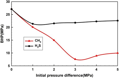 Figure 19. BHP variation with different initial pressure differences.