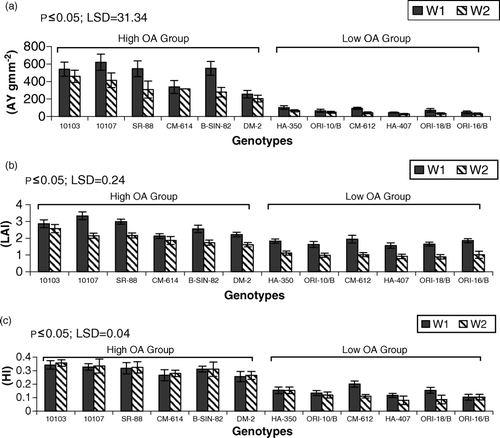 Figure 4.  Mean performance of genotypes for (a) achene yield (AY gm m−2) (b) leaf area index (LAI) (c) harvest index (HI) under irrigated (W1) and drought (W2) regimes. LSD = least significant difference.