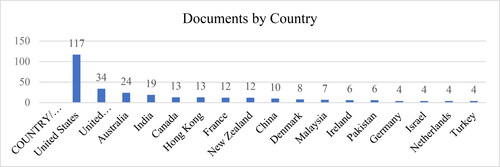 Figure 4. Graphical representation of country wise number of papers published.