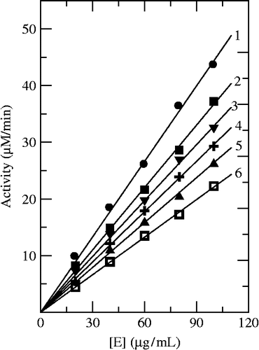 Figure 5.  Determination of the inhibitory mechanism of Cefazolin on mushroom tyrosinase. The concentrations of Cefazolin for curves 1–6 were 0, 0.04, 0.08, 0.12, 0.16and 0.2 mM, respectively.