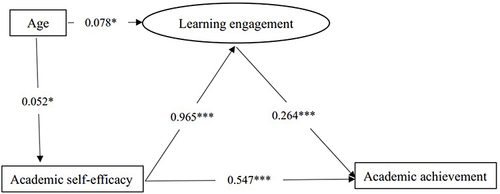 Figure 3 The mediating effect of learning engagement in male college students (standardized coefficients).