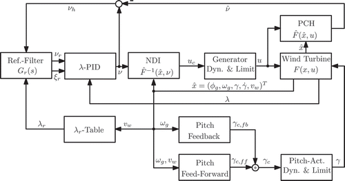 Figure 10. Overview of the combined NDI PCH control system for the generator torque in addition to a two degree of freedom pitch controller. The connections show the data flow between the different components.