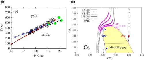 Figure 9. Predicted phase diagrams of Ce (i) temperature-pressure [Citation245] with symbols for experimental data and (ii) temperature-volume [Citation249] with purple diamond squares for thermal expansion anomaly and other symbols for experimental data.