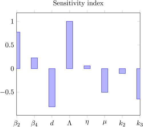 Figure 2. Sensitivity index of parameters in the reproduction number R0 in the form of a diagram.
