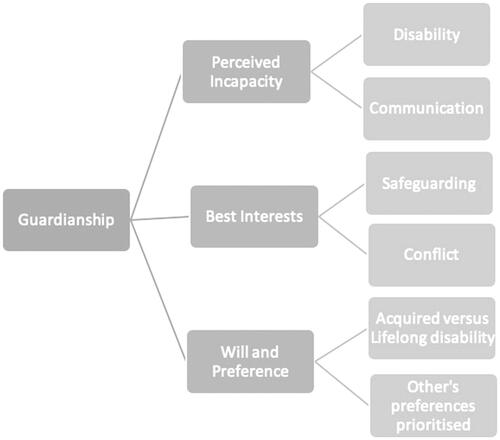 Figure 1. Organising themes and sub-themes.