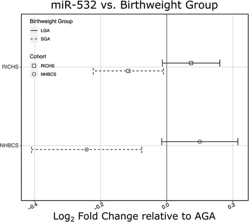 Figure 2. miR-532 associates with birthweight group. Estimates of log2 fold change for SGA and LGA, both relative to AGA, illustrate a significant reduction of miR-532 in placentae from SGA newborns and an apparent increase in miR-532 in LGA newborns for NHBCS and RICHS. Birthweight groups, small (SGA) and large (LGA) for gestational age are represented by dashed and solid lines, respectively