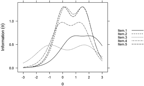 Figure 3. Item information curves