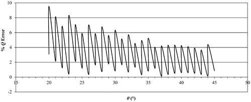 Figure 11. Error percentage – θ relationship obtained using manual control method for Q = 300 N.