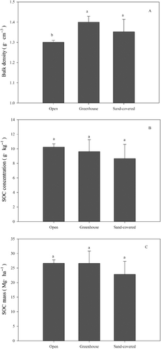 Figure 4. Soil bulk density (A), SOC concentration (B), and mass (C) under different cultivation strategies. Open = traditional freeland agriculture, Greenhouse; and sand-covered = fields covered with a 20-cm sand layer. Bars with different characters differ significantly (p < 0.05), and thin bars indicate standard error.