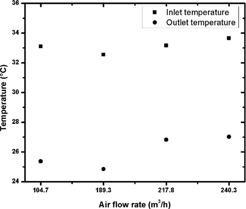 Figure 8. The effect of the air volumetric flow rate on the air temperature drop between the inlet and the outlet