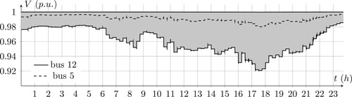 Figure 10. Voltage of the bus number 7 and 15. The grey area is the varying region of the voltages of all nodes. The upper limit for the voltages is the first bus which is almost constant.