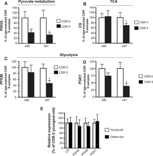 Figure 2 Confirmatory studies of differentially expressed genes in young-old and oldest-old subjects by qPCR.