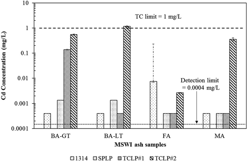 Figure 4. Comparison of Cd concentrations from different extraction solutions in four MSWI ash samples. For SPLP and TCLP, the average of triplicate measurements is presented along with standard deviation as the error bars. For Method 1314, the weighted average concentration is presented, while the error bars represent the minimum and maximum concentrations measured.