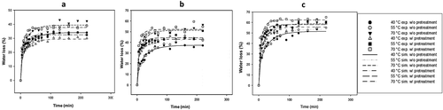 Figure 1. Experimental and simulated kinetics of WL during ginger OD using: (a) 35%, (b) 50% and (c) 65% sucrose solution with and without blanching at different temperatures.Figura 1. Cinéticas experimentales y simuladas de la pérdida de agua durante la deshidratación osmótica de jengibre usando: (a) 35%, (b) 50% y (c) 65% de solución de sacarosa con y sin escaldado a diferentes temperaturas.