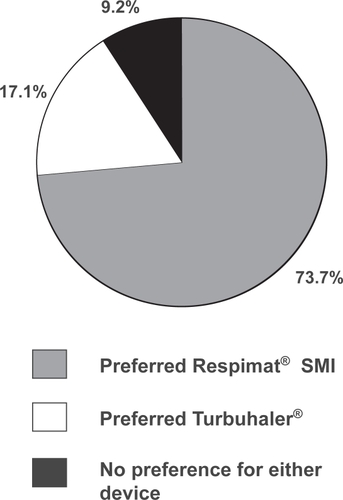 Figure 4 Proportion of patients (n = 152) indicating overall preference for Respimat® SMI and Turbuhaler® (or no preference).