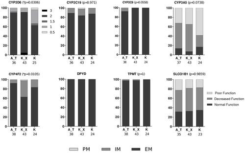 Figure 2 Metabolism profile distribution for the genes investigated in Native American populations of Brazil. For CYP2C19, CYP2C9, CYP3A5, CYP4F2, DPYD, TPMT, and SLCOB1, we considered the assignment of genotypes poor metabolizers (PM), intermediate metabolizers (IM), and extensive metabolizers (EM). For the CYP2D6 gene, the activity score (AS) classification was considered.