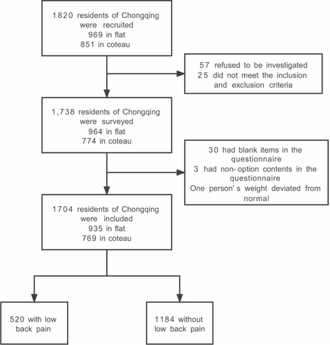 Figure 1 Process of epidemiological investigation of low back pain in Chongqing, China. Flat areas are abbreviated as “flat” and mountainous areas are abbreviated as “coteau.”.