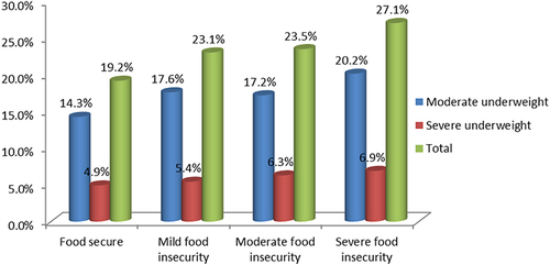 Figure 2 Underweight among 6–59 month old children by household food insecurity level in the study areas (n = 11,004).