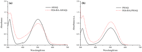 Figure 6. UV–vis absorption spectra of (a) AHAQ and P(St-BA-AHAQ), and (b) PHAQ and P(St-BA)/PHAQ using ethyl acetate as solvent.