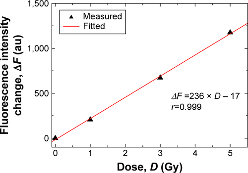 Figure S2 The dependence of fluorescence intensity change on the dose of X-rays (50 kVp).