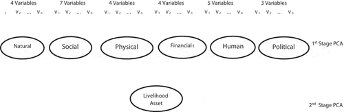 Figure 2. Two-stage livelihoods asset index development.