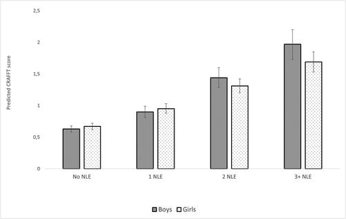 Figure 1. Predicted CRAFFT scores across ordinal levels of NLE.