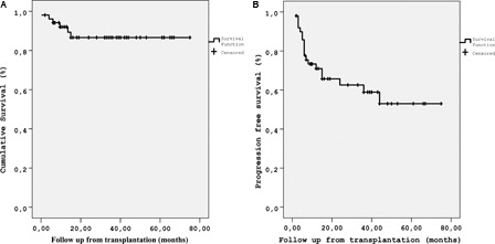 Figure 1. (A) OS of the patients after ASCT (B) PFS patients after ASCT.