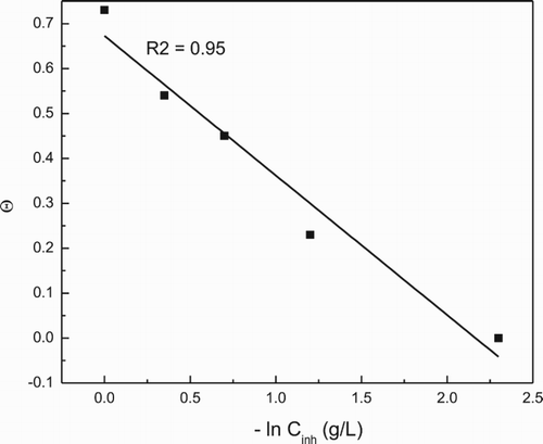 Figure 2. (a) Tempkin and (b) Langmuir type of adsorption isotherms for 1018 carbon steel in 0.5 M H2SO4 in presence of P. boldus extract.