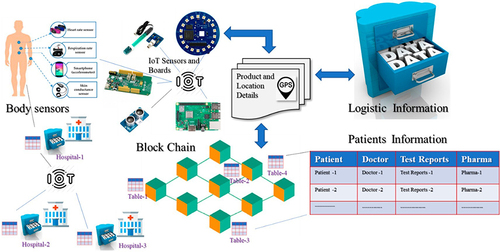 Figure 2 The architecture of Blockchain of IoMT in e-healthcare services.