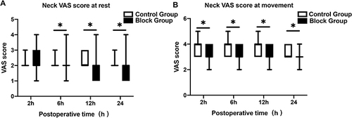 Figure 3 Neck VAS score at rest and during movement. Postoperative VAS scores during the first 24 hours after surgery. (A) Neck VAS score at rest; (B) Neck VAS score at movement. Data are presented as the median (interquartile range) and displayed as box-and-whisker plots. P values were calculated using the Mann‒Whitney U-test, and all tests were two-sided. *P < 0.05.