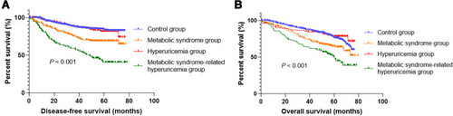Figure 2 Kaplan-Meier analyses of the prognostic significance of metabolic syndrome and hyperuricemia in colorectal cancer patients. (A) Influence of metabolic syndrome and hyperuricemia on disease free survival. (B) Influence of metabolic syndrome and hyperuricemia on overall survival.