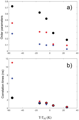 Figure 4. (Colour online) Panels (a) and (b) show the variation with temperature of the calculated order parameters and effective correlation times, respectively, of 8CB, CSL and 5DSA. Parameters for the main axis of 8CB, y magnetic axis of CSL probe and z magnetic axis of 5DSA probe are shown by black, red and blue circles, respectively.