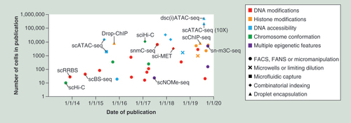 Figure 1. Growth of single-cell epigenomics.The publication dates and cell numbers are graphed for single-cell epigenomic methods, with the names of key methods shown. The epigenetic features assessed are indicated by colour and the means of cell isolation are indicated by symbol. This field has seen substantial growth in the diversity of epigenetic modifications that can be studied in single cells and significant improvements to through-put driven by combinatorial indexing and droplet encapsulation. Supplementary Table 1 provides further details.FACS: Fluorescence activated cell sorting; FANS: Fluorescence activated nuclei sorting.